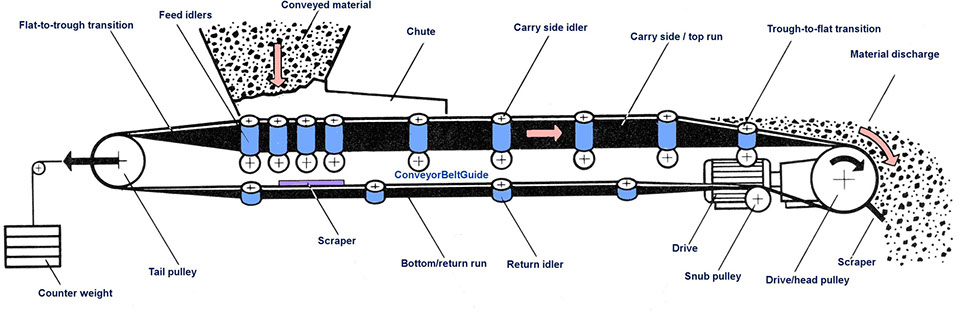 Conveyor Components